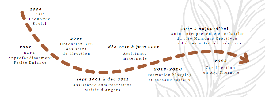 mon parcours